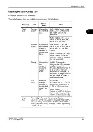 Page 131Copying Functions 
OPERATION GUIDE4-5
4
Selecting the Multi Purpose Tray
Change the paper size and media type.
The available paper sizes and media types are shown in the table below.
Category Item How to 
Select Sizes
Paper 
Size Standard 
Sizes 1 Choose from 
the standard 
size. Inch models: Ledger, Legal, 
Letter, Letter-R, Statement, 
8.5×13.5, Oficio II and 
Executive
Metric models: A3, B4, A4, 
A4-R, B5, B5-R, A5-R, B6, 
B6-R, A6-R and Folio
Standard 
Sizes 2  Choose from 
the standard 
sizes not...