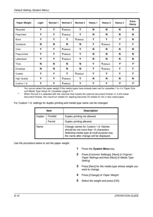 Page 274Default Setting (System Menu) 
8-10OPERATION GUIDE
For Custom 1-8, settings for duplex prin
ting and media type name can be changed. 
Use the procedure below to set the paper weight.
1Press the  System Menu  key.
2Press [Common Settings], [Next] of  Original / 
Paper Settings  and then [Next] of  Media Type 
Setting .
3Press [Next] for the media type whose weight you 
want to change.
4Press [Change] of  Paper Weight.
5Select the weight and press [OK].
RecycledYYY(defaut)Y NNNN
PreprintedYYY(defaut)Y...