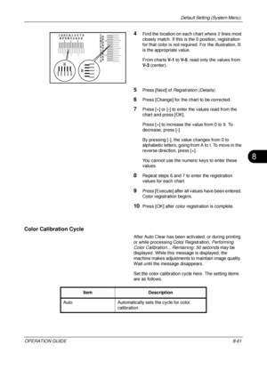 Page 325Default Setting (System Menu) 
OPERATION GUIDE8-61
8
4Find the location on each chart where 2 lines most 
closely match. If this is the 0 position, registration 
for that color is not required. For the illustration, B 
is the appropriate value.
From charts  V- 1 to V- 5 , read only the values from 
V- 3  (center).
5Press [Next] of  Registration (Details) .
6Press [Change] for the chart to be corrected.
7Press [+] or [-] to enter  the values read from the 
chart and press [OK].
Press [+] to increase the...