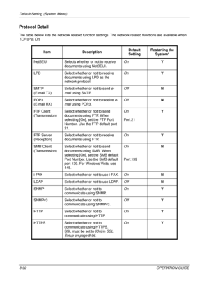 Page 356Default Setting (System Menu) 
8-92OPERATION GUIDE
Protocol Detail
The table below lists the network related function settings. The network re lated functions are available when 
TCP/IP  is On.
Item Description Default 
SettingRestarting the 
System*
NetBEUI Selects whether or not to receive  documents using NetBEUI. On
Y
LPD Select whether or not to receive 
documents using LPD as the 
network protocol. On
Y
SMTP 
(E-mail TX) Select whether or not to send 
e-
mail  using SMTP. Off
N
POP3 
(E-mail RX)...