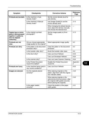 Page 385Troubleshooting 
OPERATION GUIDE10-3
10
Printouts are too dark.Is the machine in Auto 
Density mode? Set the correct density level for 
auto density. —
Is the machine in Manual 
Density mode? Use [Image Quality] to set the 
correct density level. 3-15
When changing the default density 
level, adjust the density manually 
and choose the desired level. —
Copies have a moire 
pattern (dots grouped 
together in patterns 
and not aligned 
uniformly). Is the original a printed 
photograph?
Set the image...