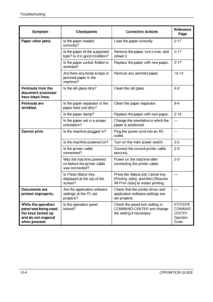 Page 386Troubleshooting 
10-4OPERATION GUIDE
Paper often jams.
Is the paper loaded 
correctly? Load the paper correctly.
2-17
Is the paper of the supported 
type? Is it in good condition? Remove the paper, turn it over, and 
reload it. 2-17
Is the paper curled, folded or 
wrinkled? Replace the paper with new paper.
2-17
Are there any loose scraps or 
jammed paper in the 
machine? Remove any jammed paper.
10-15
Printouts from the 
document processor 
have black lines. Is the slit glass dirty? Clean the slit...