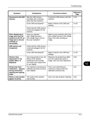 Page 387Troubleshooting 
OPERATION GUIDE10-5
10
Cannot print with USB 
memory. Was the USB memory 
formatted with a machine 
other than this machine? Format the USB memory with this 
machine.
6-20
Is the USB host blocked? Select  Unblock in the USB host 
settings. 8-100
Check that the USB memory 
is securely plugged into the 
machine. ——
When displaying an 
image sent from the 
machine on the PC, an 
image size is shrunk 
vertically or 
horizontally. Have you selected 
200×100dpi Normal or 
200×400dpi Super Fine...