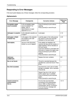 Page 388Troubleshooting 
10-6OPERATION GUIDE
Responding to Error Messages
If the touch panel displays any of these messages, follow the corresponding procedure.
Alphanumeric
Error MessageCheckpoints Corrective ActionsReference 
Page
Acceptable staple 
count exceeded. Is the acceptable staple 
count exceeded? For 
details, refer to 
Specifications on page 
Appendix-
9,10,11. Press [Continue] to print without 
stapling.
Press [Cancel] to cancel the job.
—
Add paper in cassette 
1. Is the indicated cassette out 
of...