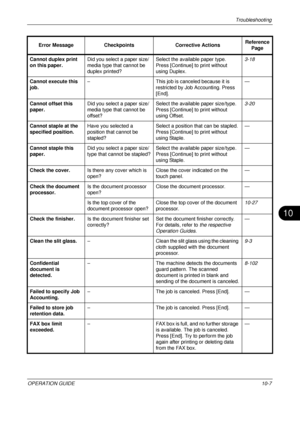 Page 389Troubleshooting 
OPERATION GUIDE10-7
10
Cannot duplex print 
on this paper.Did you select a paper size/
media type that cannot be 
duplex printed? Select the available paper type. 
Press [Continue] to print without 
using Duplex. 3-18
Cannot execute this 
job. –
This job is canceled because it is 
restricted by Job Accounting. Press 
[End]. —
Cannot offset this 
paper. Did you select a paper size/
media type that cannot be 
offset? Select the available paper size/type.
Press [Continue] to print without...