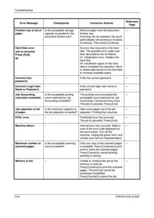 Page 390Troubleshooting 
10-8OPERATION GUIDE
Finisher tray is full of 
paper.
Is the acceptable storage 
capacity exceeded for the 
document finisher tray? Remove paper from the document 
finisher tray.
If printing can be restarted, the touch 
panel display will prompt you to press 
[Continue]. Then press [Continue]. —
Hard Disk error.
Job is canceled. 
Press [End].
## –
An error has occurred on the hard 
disk. The possible error codes and 
their descriptions are as follows.
01: Initialization error. Initialize...