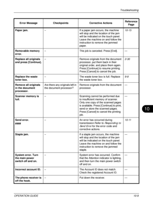 Page 391Troubleshooting 
OPERATION GUIDE10-9
10
Paper jam.– If a paper jam occurs, the machine 
will stop and the location of the jam 
will be indicated on the touch panel. 
Leave the machine on and follow the 
instruction to remove the jammed 
paper. 10-15
Removable memory 
error. –
This job is canceled. Press [End]. —
Replace all originals 
and press [Continue]. –
Remove originals from the document 
processor, put them back in their 
original order, and place them again. 
Press [Continue] to resume printing....