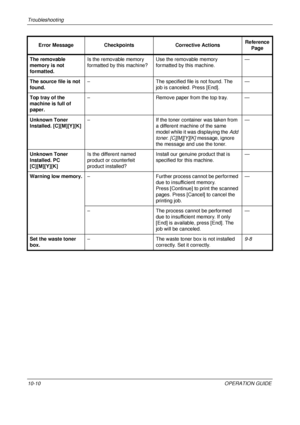 Page 392Troubleshooting 
10-10OPERATION GUIDE
The removable 
memory is not 
formatted.
Is the removable memory 
formatted by this machine?
Use the removable memory 
formatted by this machine.  —
The source file is not 
found. –
The specified file is not found. The 
job is canceled. Press [End]. —
Top tray of the 
machine is full of 
paper. –
Remove paper from the top tray. —
Unknown Toner 
Installed. [C][M][Y][K] –
If the toner container was taken from 
a different machine of the same 
model while it was...