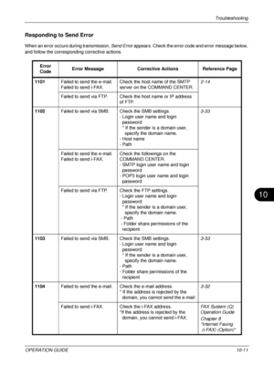 Page 393Troubleshooting 
OPERATION GUIDE10-11
10
Responding to Send Error
When an error occurs during transmission, Send Error appears. Check the error code and error message below, 
and follow the corresponding corrective actions.
Error 
Code Error Message
Corrective ActionsReference Page
1101 Failed to send the e-mail.
Failed to send i-FAX. Check the host name of the SMTP 
server on the COMMAND CENTER. 2-14
Failed to send via FTP. Check the host name or IP address  of FTP.
1102 Failed to send via SMB. Check...