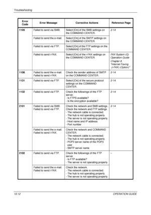 Page 394Troubleshooting 
10-12OPERATION GUIDE
1105
Failed to send via SMB. Select  [On] of the SMB settings on 
the COMMAND CENTER. 2-14
Failed to send the e-mail. Select [On] of the SMTP settings on  the COMMAND CENTER.
Failed to  send via FTP. Select [On] of the FTP settings on the  COMMAND CENTER.
Failed to send i-FAX. Select [On] of the i-FAX settings on 
the COMMAND CENTER. FAX System (Q) 
Operation Guide
Chapter 8
Internet Faxing
 (i-FAX) (Option)
1106 Failed to send the e-mail.
Failed to send i-FAX. Check...