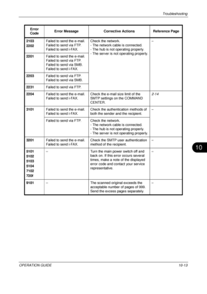 Page 395Troubleshooting 
OPERATION GUIDE10-13
10
2103
2202Failed to send the e-mail.
Failed to send via FTP.
Failed to send i-FAX. Check the network.
- The network cable is connected.
- The hub is not operating properly.
- The server is not operating properly. –
2201 Failed to send the e-mail.
Failed to send via FTP.
Failed to send via SMB.
Failed to send i-FAX.
2203 Failed to send via FTP.
Failed to send via SMB.
2231 Failed to send via FTP.
2204 Failed to send the e-mail.
Failed to send i-FAX. Check the e-mail...