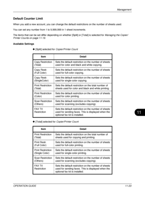 Page 435Management 
OPERATION GUIDE11-23
11
Default Counter Limit
When you add a new account, you can change the default restrictions on the number of sheets used.
You can set any number from 1 to 9,999,999 in 1-sheet increments.
The items that can be set differ depending on whether [Split] or [Total] is selected for Managing the Copier/
Printer Counts on page 11-19 .
Available Settings  [Split] selected for  Copier/Printer Count
  [Total] selected for  Copier/Printer Count
Item
Detail
Copy Restriction...