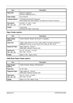 Page 468 
Appendix-24OPERATION GUIDE
Paper Feeder (option)
3,000 Sheet Paper Feeder (option)
Paper SizeMaximum: Ledger/A3
Minimum: Statement-R/A5-R
Paper Weight 45 to 160 g/m
2
Loading Capacity100 sheets (50 to 80 g/m2) maximum
Mixed original sizes (auto selection): 30 sheets (50 to 80 g/m2) maximum
Dimensions
(W) × (D) × (H) 22 23/32 × 21 13/64 × 7 5/64
577 × 534 × 180 mm
Weight 12 kg or less
Dual scan DP model: 13 kg or less
Item Description
Paper Supply 
Method Friction Feed (No. Sheets: 500, 80 g/m
2, 2...