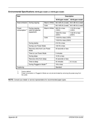 Page 472 
Appendix-28OPERATION GUIDE
Environmental Specifications (40/40 ppm model  and 50/40 ppm model )
*1 Factory default
*2  Power consumption in Plugged-in Mode can only  be terminated by removing the power plug from 
the outlet.
NOTE: Consult your dealer or service repr esentative for recommended paper types.
Item
Description
40/40 ppm model 50/40 ppm model
Nose emission During copying Black & White 68.0 dB (A) (Lwad) 69.5 dB (A) (Lwad) Color 68.2 dB (A) (Lwad) 68.3 dB (A) (Lwad)
Power 
consumption*...