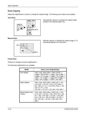 Page 88Basic Operation 
3-16OPERATION GUIDE
Zoom Copying
Adjust the magnification to reduce or enlarge the original image. The following zoom options are available.
Auto Zoom
Automatically reduces or enlarges the original image 
suitably to the selected paper size.
Manual Zoom Manually reduces or enlarges the original image in 1% 
increments between 25% and 400%.
Preset Zoom
Reduces or enlarges at preset magnifications.
The following magnificat ions are available.
Letter-RLedger: 129 %
Statement-R: 64 % A3: 141...