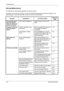 Page 384Troubleshooting 
10-2OPERATION GUIDE
Solving Malfunctions
The table below provides general guidelines for problem solving.
If a problem occurs with your machine, look into the  checkpoints and perform procedures indicated on the 
following pages. If the problem persists,  contact your Service Representative.
Symptom Checkpoints Corrective ActionsReference 
Page
The operation panel 
does not respond 
when the main power 
switch is turned on. Is the machine plugged in? Plug the power cord into an AC...