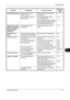 Page 385Troubleshooting 
OPERATION GUIDE10-3
10
Printouts are too dark.Is the machine in Auto 
Density mode? Set the correct density level for 
auto density. —
Is the machine in Manual 
Density mode? Use [Image Quality] to set the 
correct density level. 3-15
When changing the default density 
level, adjust the density manually 
and choose the desired level. —
Copies have a moire 
pattern (dots grouped 
together in patterns 
and not aligned 
uniformly). Is the original a printed 
photograph?
Set the image...