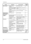 Page 386Troubleshooting 
10-4OPERATION GUIDE
Paper often jams.
Is the paper loaded 
correctly? Load the paper correctly.
2-17
Is the paper of the supported 
type? Is it in good condition? Remove the paper, turn it over, and 
reload it. 2-17
Is the paper curled, folded or 
wrinkled? Replace the paper with new paper.
2-17
Are there any loose scraps or 
jammed paper in the 
machine? Remove any jammed paper.
10-15
Printouts from the 
document processor 
have black lines. Is the slit glass dirty? Clean the slit...