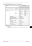 Page 471 
OPERATION GUIDEAppendix-27
Environmental Specifications (25/25 ppm model  and 30/30 ppm model )
*1 Factory default
*2  Power consumption in Plugged-in Mode can only  be terminated by removing the power plug from 
the outlet.
Item Description
25/25 ppm model 30/30 ppm model
Nose emission During copying Black & White 66.2 dB(A) (Lwad) 67.1 dB(A) (Lwad) Color 66.4 dB(A) (Lwad) 67.0 dB(A) (Lwad)
Power 
consumption*
1During copying  Black & White 710 W or less  (120V)730 W or less 
(120V)
760 W or less...