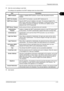 Page 55Preparation before Use 
OPERATION GUIDE2-15
2
2Enter the correct settings in each field.
The settings to be specified in the SMTP settings screen are shown below.
3Click Submit.Item
Description
SMTP Protocol Enables or disables SMTP protocol. To  use E-mail, this protocol must be 
enabled.
SMTP Port Number Set the SMTP Port Number or use the SMTP default port 25.
SMTP Server Name Enter the SMTP server IP address or its name. The maximum length of the 
SMTP server name and IP address is 64 characters. If...