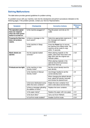 Page 324Troubleshooting
10-2
Solving Malfunctions
The table below provides general guidelines for problem solving.
If a problem occurs with your machine, look into the  checkpoints and perform procedures indicated on the 
following pages. If the problem persists,  contact your Service Representative.
Symptom Checkpoints Corrective Actions Reference 
Page
The operation panel 
does not respond 
when the main power 
switch is turned on. Is the machine plugged in? Plug the power cord into an AC 
outlet. —
Pressing...