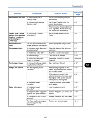 Page 325Troubleshooting
10-3
10
Printouts are too dark.Is the machine in Auto 
Density mode? Set the correct density level for 
auto density. —
Is the machine in Manual 
Density mode? Use [Image Quality] to set the 
correct density level. 3-8
When changing the default density 
level, adjust the density manually 
and choose the desired level. —
Copies have a moire 
pattern (dots grouped 
together in patterns 
and not aligned 
uniformly). Is the original a printed 
photograph?
Set the image quality to [Print...