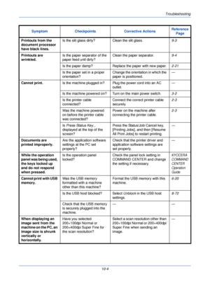 Page 326Troubleshooting
10-4
Printouts from the 
document processor 
have black lines.
Is the slit glass dirty? Clean the slit glass.
9-3
Printouts are 
wrinkled. Is the paper se
parator of the 
paper feed unit dirty? Clean the paper separator.
9-4
Is the paper damp? Replace the paper with new paper. 2-21
Is the paper set in a proper 
orientation? Change the orientation in which the 
paper is positioned. —
Cannot print. Is the machine plugged in? Plug the power cord into an AC 
outlet. —
Is the machine powered...