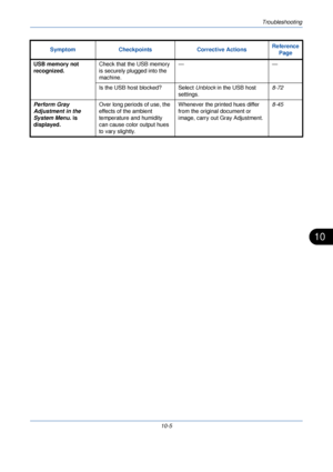 Page 327Troubleshooting
10-5
10
USB memory not 
recognized.Check that the USB memory 
is securely plugged into the 
machine. ——
Is the USB host blocked? Select  Unblock in the USB host 
settings. 8-72
Perform Gray 
Adjustment in the 
System Menu. is 
displayed. Over long periods of use, the 
effects of the ambient 
temperature and humidity 
can cause color output hues 
to vary slightly. Whenever the printed hues differ 
from the original document or 
image, carry out Gray Adjustment.
8-45
Symptom Checkpoints...