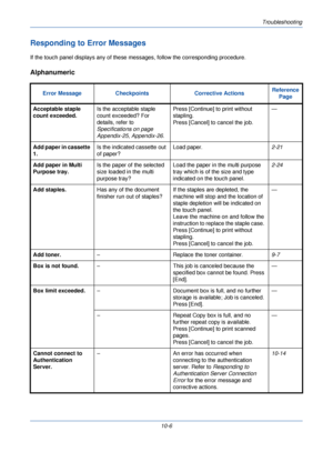 Page 328Troubleshooting
10-6
Responding to Error Messages
If the touch panel displays any of these messages, follow the corresponding procedure.
Alphanumeric
Error MessageCheckpoints Corrective ActionsReference 
Page
Acceptable staple 
count exceeded. Is the acceptable staple 
count exceeded? For 
details, refer to 
Specifications on page 
Appendix-25
, Appendix-26 .Press [Continue] to print without 
stapling.
Press [Cancel] to cancel the job.
—
Add paper in cassette 
1. Is the indicated cassette out 
of paper?...