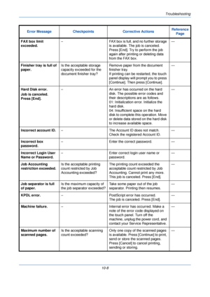 Page 330Troubleshooting
10-8
FAX box limit 
exceeded.
– FAX box is full, and no further storage 
is available. The job is canceled. 
Press [End]. Try to perform the job 
again after printing or deleting data 
from the FAX box. —
Finisher tray is full of 
paper. Is the acceptable storage 
capacity exceeded for the 
document finisher tray? Remove paper from the document 
finisher tray.
If printing can be restarted, the touch 
panel display will prompt you to press 
[Continue]. Then press [Continue]. —
Hard Disk...