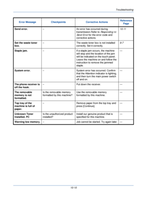 Page 332Troubleshooting
10-10
Send error.
– An error has occurred during 
transmission.Refer to 
Responding to 
Send Error
 for the error code and 
corrective actions. 10-11
Set the waste toner 
box. – The waste toner box is not installed 
correctly. Set it correctly. 9-7
Staple jam. – If a staple jam occurs, the machine 
will stop and the location of the jam 
will be indicated on the touch panel.
Leave the machine on and follow the 
instruction to remove the jammed 
staple. —
System error.  – System error has...