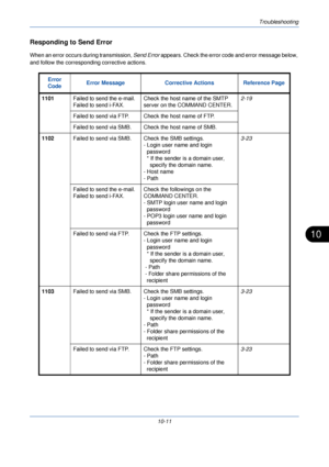 Page 333Troubleshooting
10-11
10
Responding to Send Error
When an error occurs during transmission, Send Error appears. Check the error code and error message below, 
and follow the corresponding corrective actions.
Error 
Code Error Message
Corrective ActionsReference Page
1101 Failed to send the e-mail.
Failed to send i-FAX. Check the host name of the SMTP 
server on the COMMAND CENTER. 2-19
Failed to send via FTP. Check the host name of FTP.
Failed to send via SMB. Check the host name of SMB.
1102 Failed to...