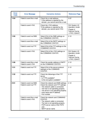 Page 334Troubleshooting
10-12
1104
Failed to send the e-mail. Check the e-mail address.
* If the address is rejected by the 
domain, you cannot send the e-mail. 3-22
Failed to send i-FAX. Check the i-FAX address. *If the address is rejected by the domain, you cannot send i-FAX. FA X  S y s t e m  ( S )  
Operation Guide
Chapter 8
Internet Faxing
 (i-FAX) (Option)
1105 Failed to send via SMB. Select  [On] of the SMB settings on 
the COMMAND CENTER. 2-19
Failed to send the e-mail. Select [On] of the SMTP settings...