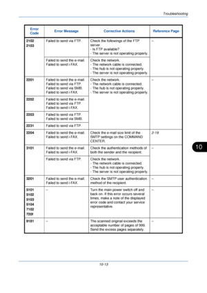 Page 335Troubleshooting
10-13
10
2102
2103Failed to send via FTP. Check the followings of the FTP 
server.
- Is FTP available?
- The server is not operating properly. –
Failed to send the e-mail.
Failed to send i-FAX. Check the network.
- The network cable is connected.
- The hub is not operating properly.
- The server is not operating properly.
2201 Failed to send the e-mail.
Failed to send via FTP.
Failed to send via SMB.
Failed to send i-FAX. Check the network.
- The network cable is connected.
- The hub is...