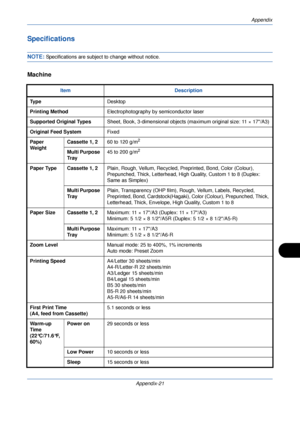 Page 401Appendix
Appendix-21
Specifications
NOTE: Specifications are subject to change without notice.
Machine
Item Description
Ty p e Desktop
Printing Method Electrophotography by semiconductor laser
Supported Original Types Sheet, Book, 3-dimensional objects (maximum original size: 11 × 17/A3)
Original Feed System Fixed
Paper 
Weight Cassette 1, 2
60 to 120 g/m
2
Multi Purpose 
Tr ay45 to 200 g/m2
Paper Type Cassette 1, 2
Plain, Rough, Vellum, Recycled, Preprinted, Bond, Color (Colour), 
Prepunched, Thick,...