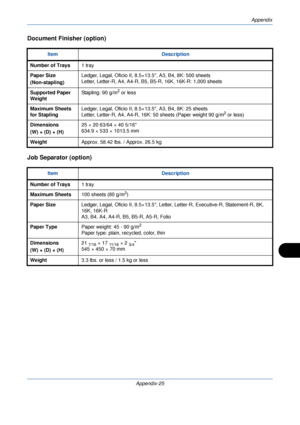 Page 405Appendix
Appendix-25
Document Finisher (option)
Job Separator (option)
ItemDescription
Number of Trays 1 tray
Paper Size
(Non-stapling) Ledger, Legal, Oficio II, 8.5×13
.5, A3, B4, 8K: 500 sheets
Letter, Letter-R, A4, A4-R, B5, B5-R, 16K, 16K-R: 1,000 sheets
Supported Paper 
Weight Stapling: 90 g/m
2 or less
Maximum Sheets 
for Stapling Ledger, Legal, Oficio II, 8.5×13.5, A3, B4, 8K: 25 sheets
Letter, Letter-R, A4, A4-R, 16K: 50 sheets (Paper weight 90 g/m
2 or less)
Dimensions
(W) × (D) × (H) 25 × 20...