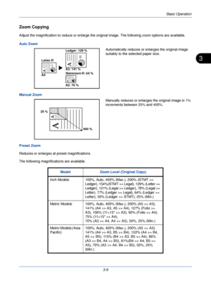 Page 83Basic Operation
3-9
3
Zoom Copying
Adjust the magnification to reduce or enlarge the original image. The following zoom options are available.
Auto ZoomAutomatically reduces or enlarges the original image 
suitably to the selected paper size.
Manual Zoom Manually reduces or enlarges the original image in 1% 
increments between 25% and 400%.
Preset Zoom
Reduces or enlarges at preset magnifications.
The following magnificat ions are available.
Letter-RLedger: 129 %
Statement-R: 64 % A3: 141 %
A5: 70 %
A4...