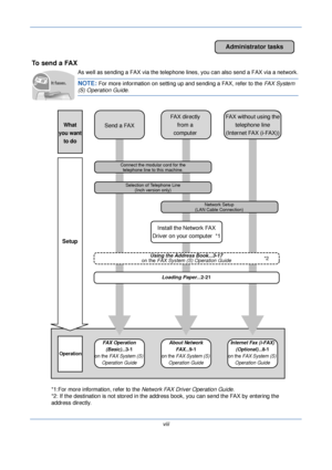 Page 10viii
To send a FAX
As well as sending a FAX via the telephone lines, you can also send a FAX via a network.
NOTE: For more information on setting up and sending a FAX, refer to the FAX System 
(S) Operation Guide.
Administrator tasks
It faxes.
FAX directly
from a
computer FAX without using the 
telephone line 
(Internet FAX (i-FAX))
Send a FAX
Connect the modular cord for the 
telephone line to this machine.
Selection of Telephone Line (Inch version only)
Network Setup
(LAN Cable Connection)
Install the...