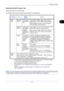 Page 127Copying Functions
4-5
4
Selecting the Multi Purpose Tray
Change the paper size and media type.
The available paper sizes and media types are shown in the table below.
NOTE: You can conveniently select in advance the size and type of pape r that will be used often and set them 
as default (refer to Paper Size and Media Type Setup for Multi Purpose Tray on page 8-6 ).
Category Item
How to 
Select Sizes
Paper 
Size Standard 
Sizes 1 Choose from 
the standard 
size. Inch models: Ledger, Legal, Letter,...