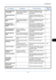 Page 329Troubleshooting
10-7
10
Cannot duplex print 
on this paper.Did you select a paper size/
media type that cannot be 
duplex printed? Select the available paper type. 
Press [Continue] to print without 
using Duplex. 3-11
Cannot execute this 
job. – This job is canceled because it is 
restricted by Job Accounting. Press 
[End]. —
Cannot offset this 
paper. Did you select a paper size/
media type that cannot be 
offset? Select the available paper size/type.
Press [Continue] to print without 
using Offset....