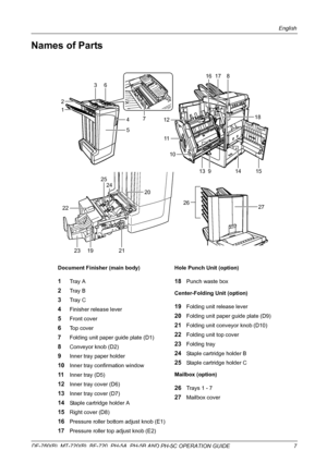 Page 9English 
DF-760(B), MT-720(B), BF-720, PH-5A, PH-5B AND PH-5C OPERATION GUIDE 7
Names of Parts
Document Finisher (main body)
1Tray A
2Tray B
3Tray C
4Finisher release lever 
5Front cover
6Top cover
7Folding unit paper guide plate (D1)
8Conveyor knob (D2)
9Inner tray paper holder
10Inner tray confirmation window
11Inner tray (D5)
12Inner tray cover (D6)
13Inner tray cover (D7)
14Staple cartridge holder A
15Right cover (D8)
16Pressure roller bottom adjust knob (E1)
17Pressure roller top adjust knob...