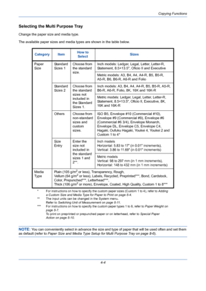 Page 126Copying Functions
4-4
Selecting the Multi Purpose Tray
Change the paper size and media type.
The available paper sizes and media types are shown in the table below.
NOTE: You can conveniently select in advance the size and type of paper that will be used often and set them 
as default (refer to Paper Size and Media Type Setup for Multi Purpose Tray on page 8-6). Category ItemHow to 
SelectSizes
Paper 
SizeStandard 
Sizes 1 Choose from 
the standard 
size.Inch models: Ledger, Legal, Letter, Letter-R,...