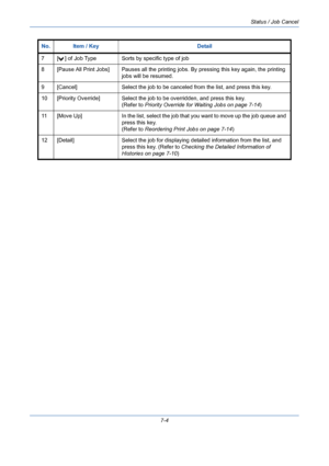 Page 226Status / Job Cancel
7-4 7 [ ] of Job Type Sorts by specific type of job
8 [Pause All Print Jobs] Pauses all the printing jobs. By pressing this key again, the printing 
jobs will be resumed.
9 [Cancel] Select the job to be canceled from the list, and press this key.
10 [Priority Override] Select the job to be overridden, and press this key.
(Refer to Priority Override for Waiting Jobs on page 7-14)
11 [Move Up] In the list, select the job that you want to move up the job queue and 
press this key.
(Refer...