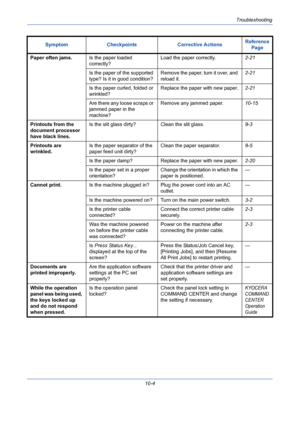 Page 340Troubleshooting
10-4 Paper often jams.Is the paper loaded 
correctly?Load the paper correctly.2-21
Is the paper of the supported 
type? Is it in good condition?Remove the paper, turn it over, and 
reload it.2-21
Is the paper curled, folded or 
wrinkled?Replace the paper with new paper.2-21
Are there any loose scraps or 
jammed paper in the 
machine?Remove any jammed paper.10-15
Printouts from the 
document processor 
have black lines.Is the slit glass dirty? Clean the slit glass.9-3
Printouts are...
