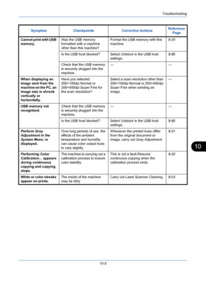 Page 341Troubleshooting
10-5
10
Cannot print with USB 
memory. Was the USB memory 
formatted with a machine 
other than this machine?Format the USB memory with this 
machine.6-20
Is the USB host blocked? Select Unblock in the USB host 
settings.8-80
Check that the USB memory 
is securely plugged into the 
machine.——
When displaying an 
image sent from the 
machine on the PC, an 
image size is shrunk 
vertically or 
horizontally.Have you selected 
200×100dpi Normal or 
200×400dpi Super Fine for 
the scan...