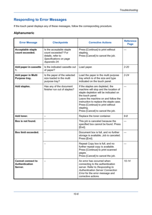 Page 342Troubleshooting
10-6
Responding to Error Messages
If the touch panel displays any of these messages, follow the corresponding procedure.
Alphanumeric
Error Message Checkpoints Corrective ActionsReference 
Page
Acceptable staple 
count exceeded.Is the acceptable staple 
count exceeded? For 
details, refer to 
Specifications on page 
Appendix-24.Press [Continue] to print without 
stapling.
Press [Cancel] to cancel the job.—
Add paper in cassette 
1.Is the indicated cassette out 
of paper?Load paper.2-20...