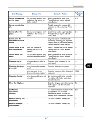 Page 343Troubleshooting
10-7
10
Cannot duplex print 
on this paper.Did you select a paper size/
media type that cannot be 
duplex printed?Select the available paper type. 
Press [Continue] to print without 
using Duplex.3-12
Cannot execute this 
job.– This job is canceled because it is 
restricted by Job Accounting. Press 
[End].—
Cannot offset this 
paper.Did you select a paper size/
media type that cannot be 
offset?Select the available paper size/type.
Press [Continue] to print without 
using Offset.3-14...