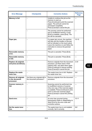 Page 345Troubleshooting
10-9
10
Memory is full.– Unable to continue the job as the 
memory is used up.
Press [Continue] to print the scanned 
pages. The print job cannot be 
processed completely.
Press [Cancel] to cancel the job.—
– The process cannot be performed 
due to insufficient memory. If only 
[End] is available, press [End]. The 
job will be canceled.—
Paper jam.– If a paper jam occurs, the machine 
will stop and the location of the jam 
will be indicated on the touch panel. 
Leave the machine on and...