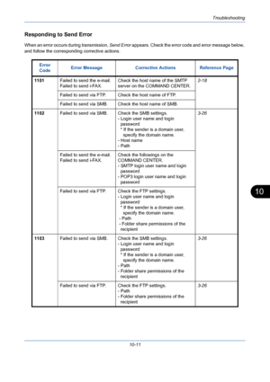 Page 347Troubleshooting
10-11
10
Responding to Send Error
When an error occurs during transmission, Send Error appears. Check the error code and error message below, 
and follow the corresponding corrective actions.
Error 
CodeError Message Corrective Actions Reference Page
1101Failed to send the e-mail.
Failed to send i-FAX.Check the host name of the SMTP 
server on the COMMAND CENTER.2-18
Failed to send via FTP. Check the host name of FTP.
Failed to send via SMB. Check the host name of SMB.
1102Failed to send...