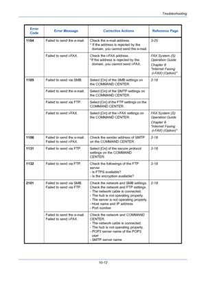 Page 348Troubleshooting
10-12 1104Failed to send the e-mail.Check the e-mail address.
* If the address is rejected by the 
domain, you cannot send the e-mail.3-25
Failed to send i-FAX. Check the i-FAX address.
*If the address is rejected by the 
domain, you cannot send i-FAX.FA X  S y s t e m  ( S )  
Operation Guide
Chapter 8
Internet Faxing
 (i-FAX) (Option)
1105Failed to send via SMB. Select [On] of the SMB settings on 
the COMMAND CENTER.2-18
Failed to send the e-mail. Select [On] of the SMTP settings on...